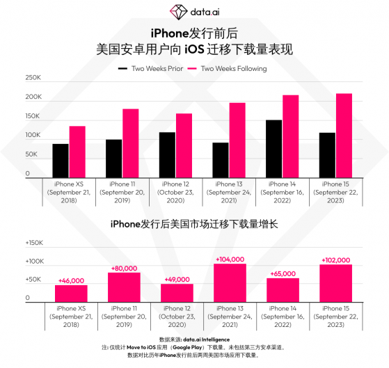 data.ai：iPhone 15發布帶動美國Android用戶轉向iOS人數再創記錄