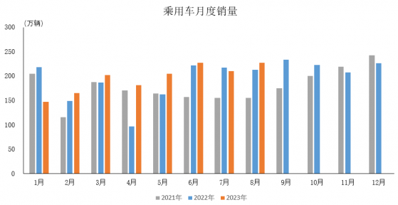 中汽協：8月乘用車産銷分別完成227.5萬輛和227.3萬輛 環比分別增長7.5%和8.2%