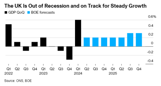 一季度GDP超預期增長0.6% 英國經濟終走出衰退泥沼