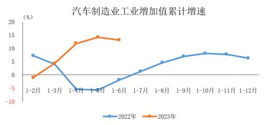 6月汽車制造業工業增加值同比增長8.8% 上半年同比增長13.1%