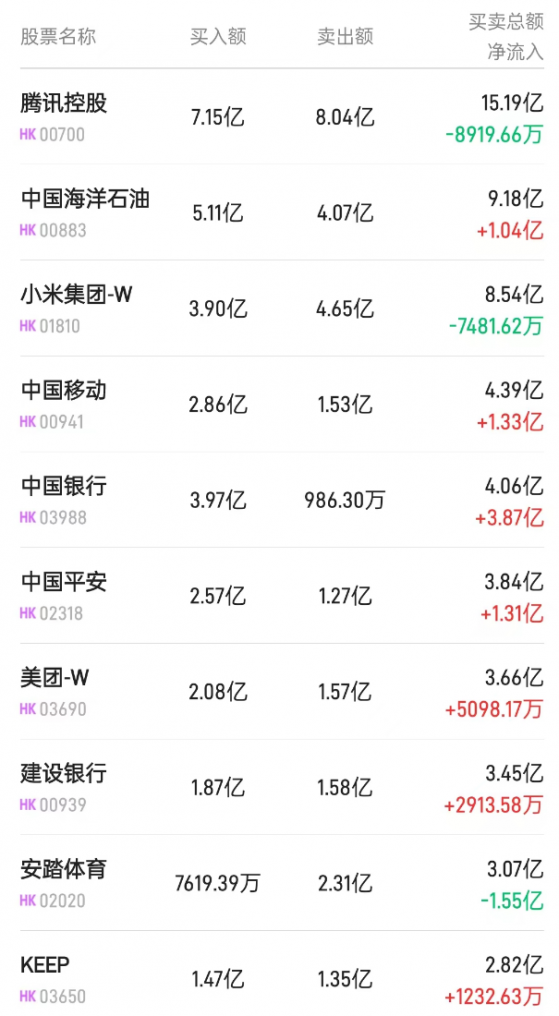 北水動向|北水成交淨買入61.45億 內資繼續追捧內銀股 加倉中國銀行(03988)近4億