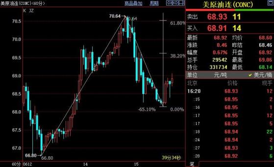 NYMEX原油短線上看69.61美元