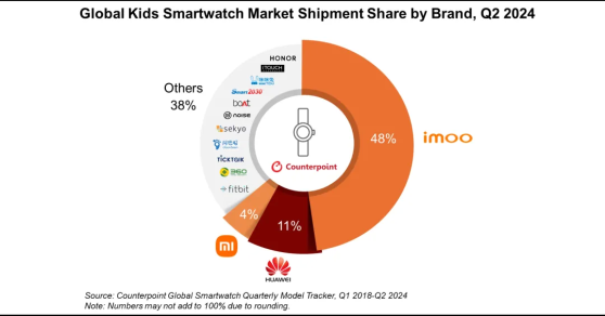 Counterpoint Research：二季度全球兒童智能手錶出貨量同比增長4% 預計今年將增長超過7%