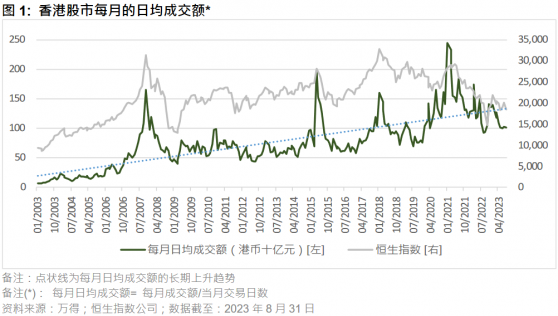 恒指公司：香港股票成交額放緩 但交投活躍度仍能維持