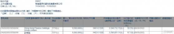 智富資源投資(00007.HK)遭主席許智銘減持950萬股