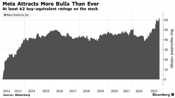 漲幅接近300% Meta(META.US)在華爾街依舊有無數“粉絲”