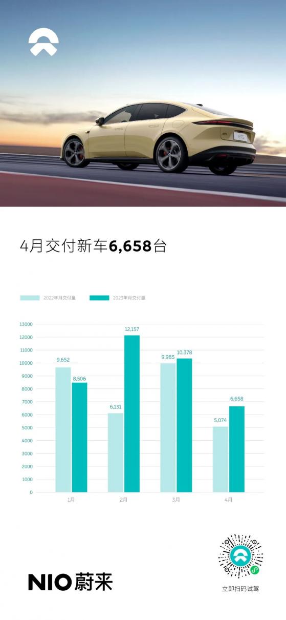 蔚來-SW(09866)：4月交付新車6658台 同比增長31.2%