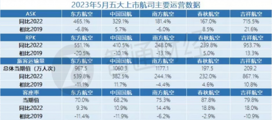 多家航司5月數據出爐！客運需求穩中有升 暑運旺季增長可期