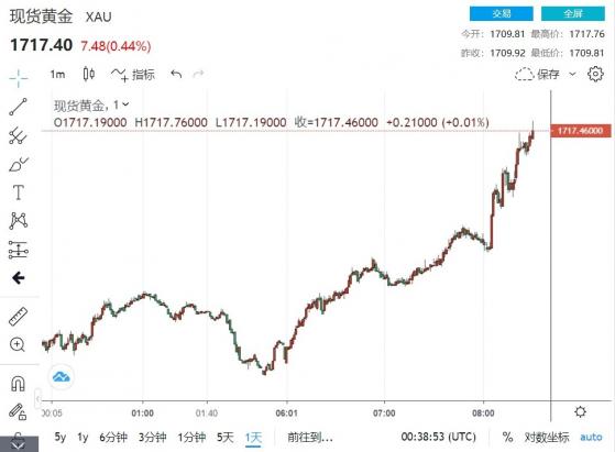 黃金突發行情！金價破高1717轉攻多頭 中美貿易、臺海危機升級 俄羅斯無限期關閉北溪管道