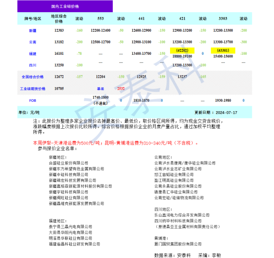 硅業分會：本週工業硅市場情緒低落 價格持續下跌