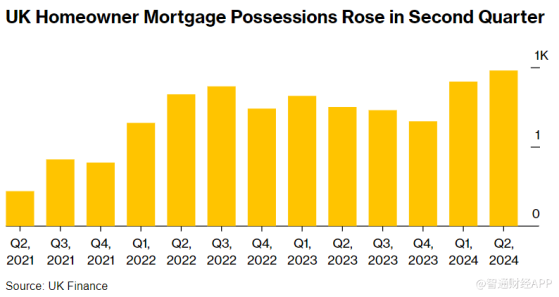 高利率壓垮房主 英國抵押房屋收回數量激增