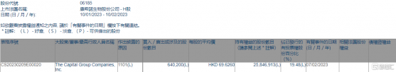 康希諾生物(06185.HK)獲The Capital Group增持64.02萬股