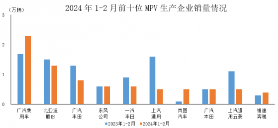 中汽協：1-2月銷量排名前十位MPV生產企業共銷售8.1萬輛 佔MPV銷售總量的73.9%