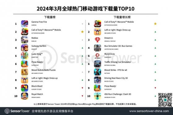 3月全球熱門移動遊戲下載量TOP10發佈 Garena《Free Fire》位列榜首