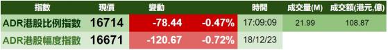 智通ADR統計 | 12月19日
