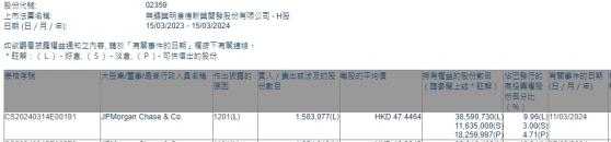 小摩減持藥明康德(02359)約158.31萬股 每股作價約47.45港元