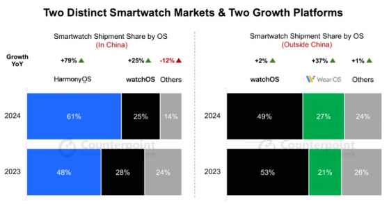 Counterpoint：2024年全球智能手錶市場將迎來Wear OS和鴻蒙OS強勁增長