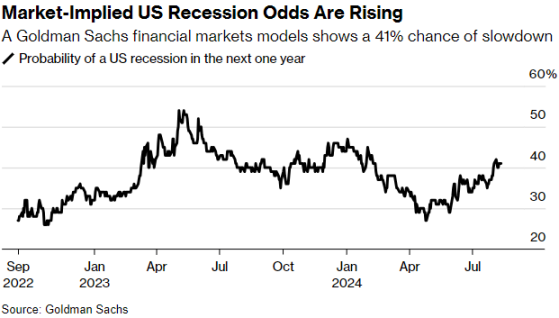 高盛和摩根大通模型：市場反映美國經濟衰退可能性大幅上升
