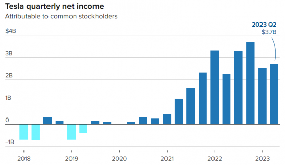 特斯拉(TSLA.US)“薄利多銷”奏效：Q2營收超預期，毛利率下滑至18.2%不及預期
