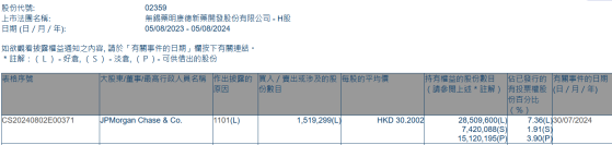 摩根大通增持藥明康德(02359)約151.93萬股 每股作價約30.20港元