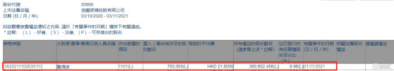 信義玻璃(00868.HK)獲副主席董清波增持75萬股