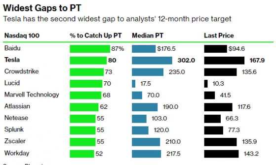 特斯拉(TSLA.US)股價年內暴跌52%! 與分析師目標價相去甚遠