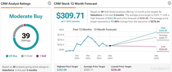 Wedbush力挺賽富時(CRM.US)：AI新產品備受客戶青睞 股價有望再漲17%