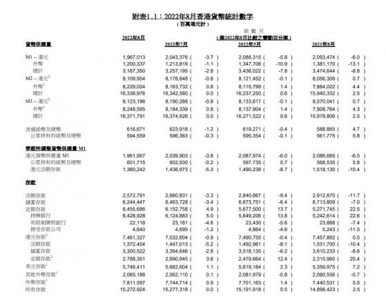 香港金管局：8月份港元貨幣供應量M2及M3同時下跌0.8%