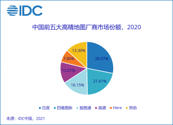 IDC：2020年高精度地圖市場總量達4.74億元人民幣，增速達70%