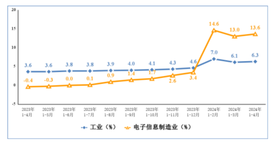 工信部：1-4月份規模以上電子信息製造業實現營業收入4.67萬億元 同比增長7.9%