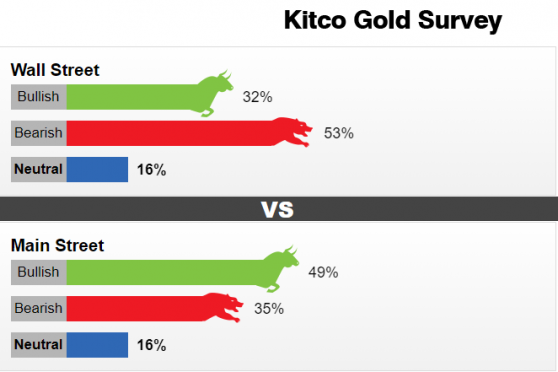 Kitco調查：黃金突然上演“驚魂一跳”！看空情緒彌漫 下周金價恐再跌去50美元？