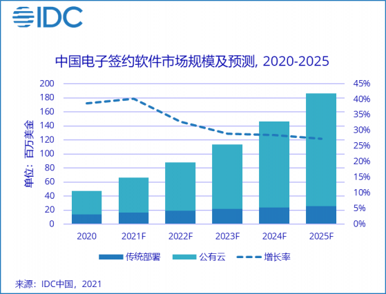 IDC：中國電子簽名SaaS軟件未來5年複合增長率爲35.3%