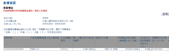 FMR LLC減持中國人壽(02628)346.7萬股 每股作價約12.17港元