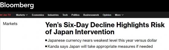 日元創下自3月以來最長貶值紀錄，加大日本官員將再次「干預」風險