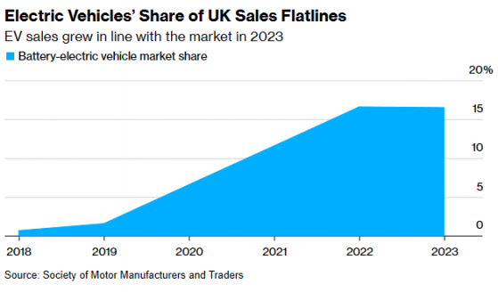 電動車在英國發展平平，汽車製造商紛紛要求減稅