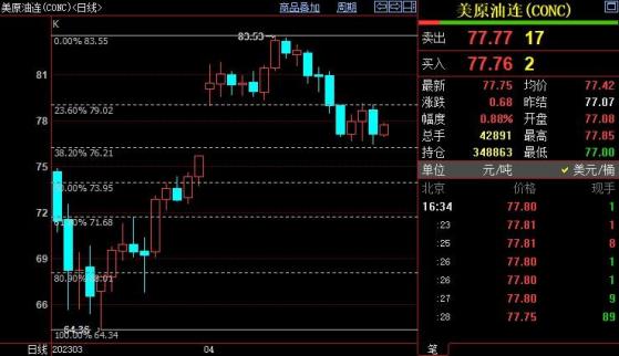 NYMEX原油重啟漲勢須站上79.02美元