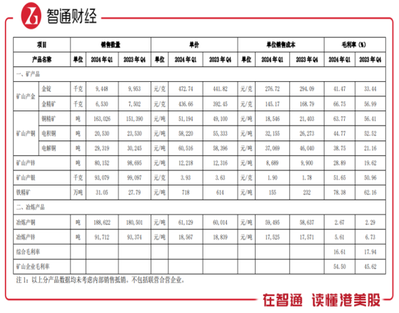 “銅和金”價格上升，紫金礦業（02899）長牛