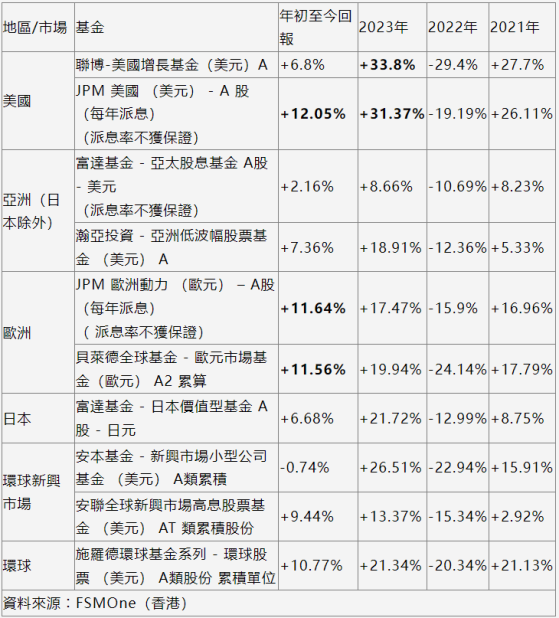 FMSOne︰恆指目標價維持18500點 預計美聯儲年內不會減息