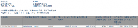 Ketto Inform Limited增持錢唐控股(01466)約1.60億股 每股作價約0.26港元