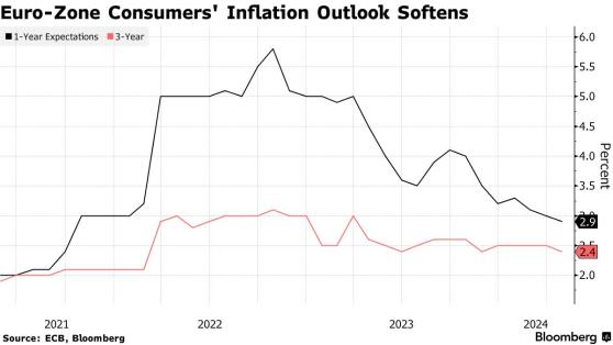 歐元區通脹預期下降 強化歐洲央行降息前景