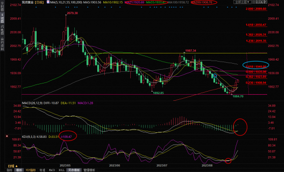 現貨黃金交易策略：見底信號增強，多頭或進一步發力，仍需關注經濟數據