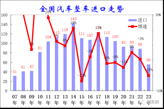 崔東樹：9月汽車進口6.94萬台 同比下降11%