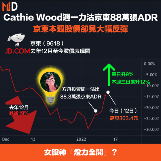 【女神操作】Cathie Wood週一力沽京東88萬張ADR，京東本週股價卻見大幅反彈