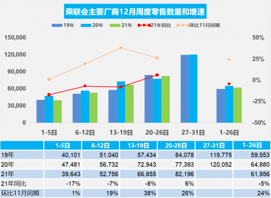 乘聯會：12月第四周乘用車零售同比增長6%達57.5萬輛，環比上周增長23%