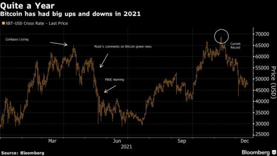 2021年加密貨幣大豐收，全靠這些重磅事件推波助瀾