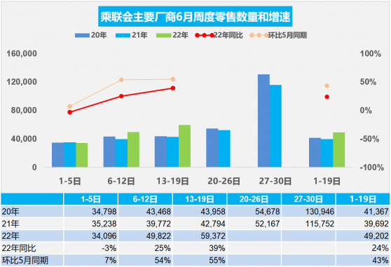 乘聯會：6月第叁周乘用車零售41.6萬輛 同比增長39%