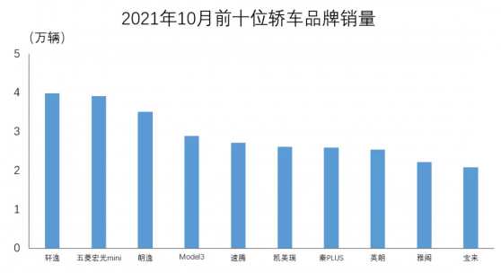 中汽協：10月銷量前十位轎車品牌共銷售29.1萬輛，占銷售總量的31.5%