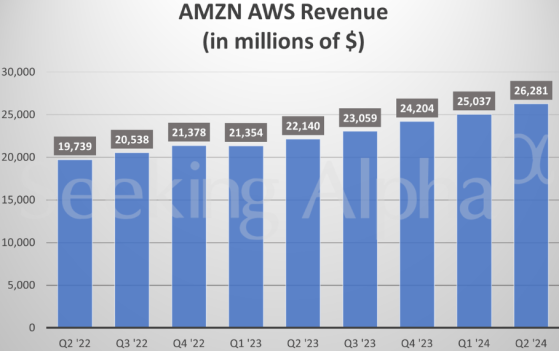 盤後跌近7%！利潤暫讓位於AI支出 亞馬遜(AMZN.US)Q3利潤指引低於預期