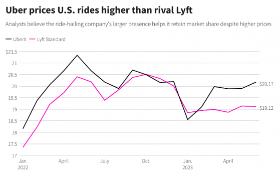 與Lyft(LYFT.US)價格戰一觸即發 優步(UBER.US)首次季度運營盈利也無法緩解市場擔憂