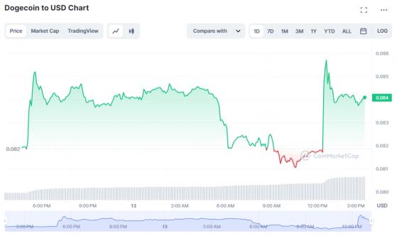 馬斯克金口一開！狗狗幣瞬間秒漲5% 推特加密支付的希望再次復甦？